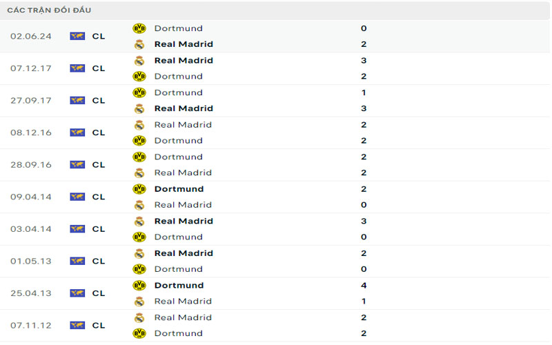Lịch sử đối đầu Real Madrid vs Dortmund