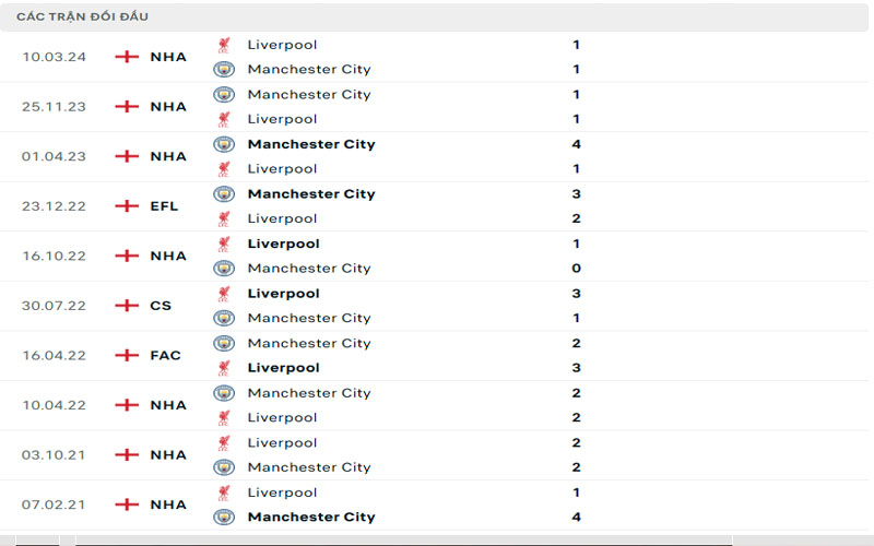 3 lich su doi dau liv vs mci Lịch sử đối đầu Liverpool vs Manchester City